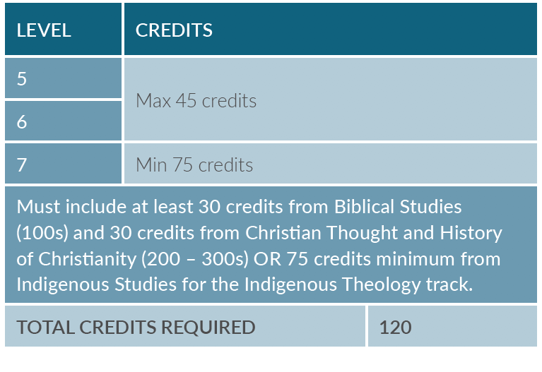 GradDipTh GradDipTh