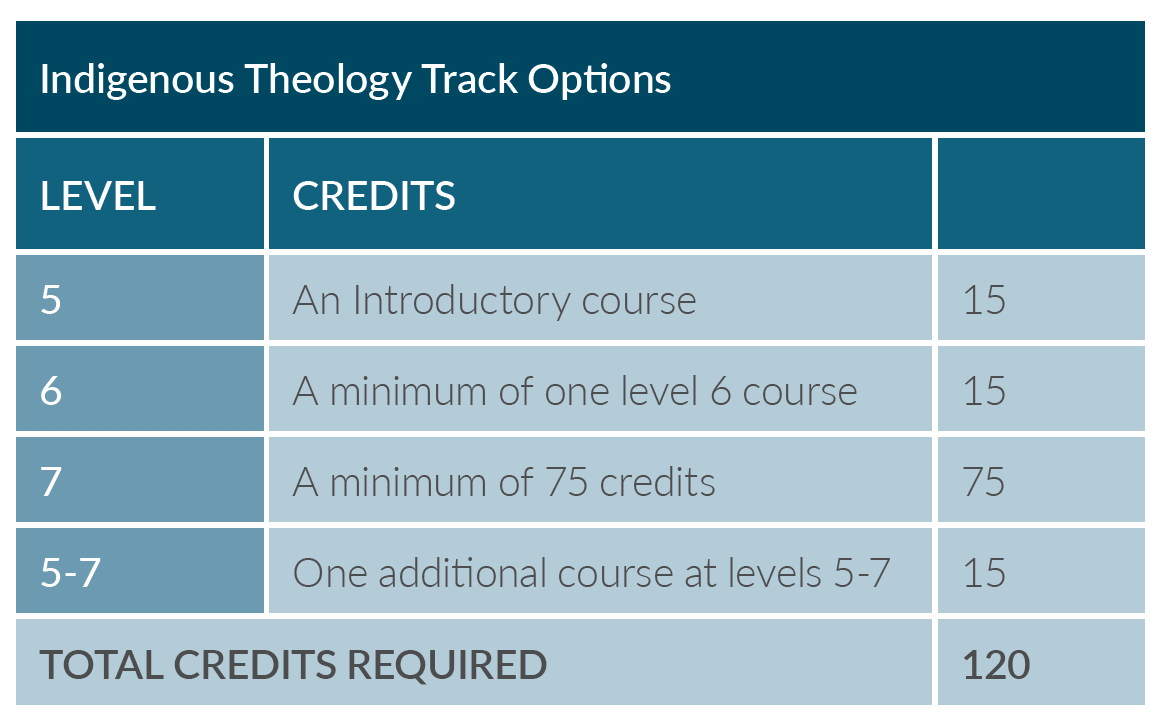 Indigenous Theology Track Indigenous Theology Track